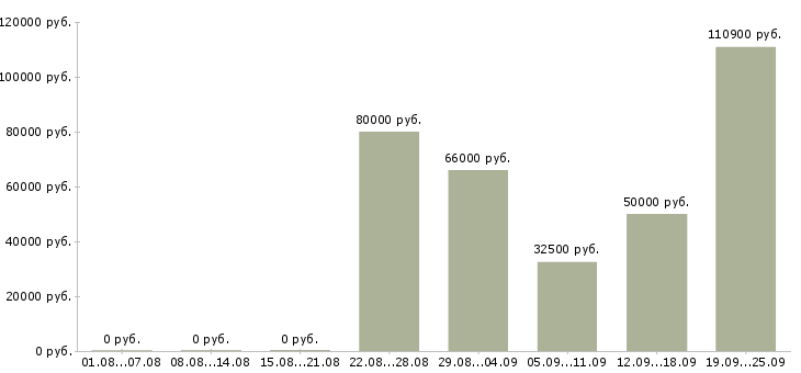 Вакансии сотрудник по оформлению договоров в Краснодаре - Медиана зарплат сотрудник по оформлению договоров в Краснодаре за 2 месяца