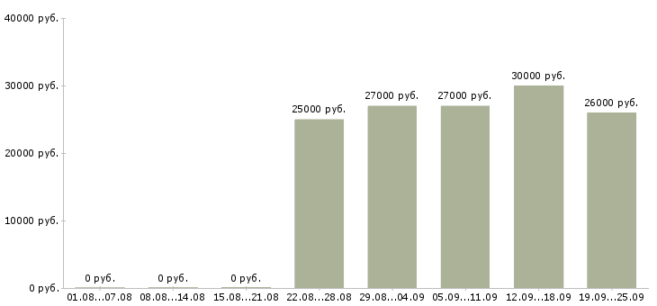 Вакансии сотрудник с опытом продаж в Екатеринбурге - Медиана зарплат сотрудник с опытом продаж в Екатеринбурге за 2 месяца