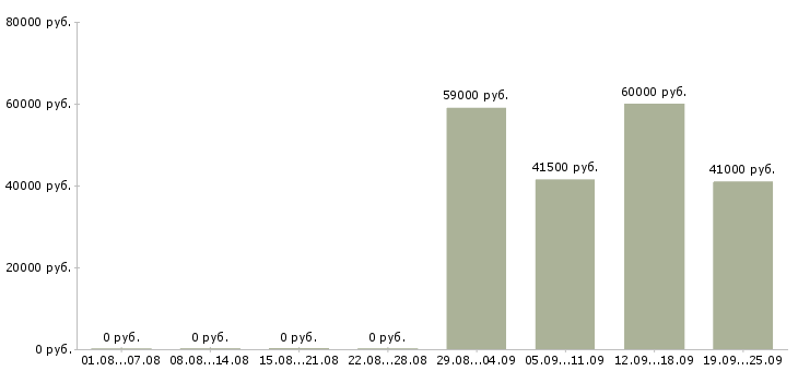 Вакансии сотрудники вахтой в Иркутске - Медиана зарплат сотрудники вахтой в Иркутске за 2 месяца