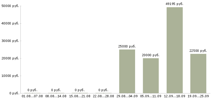 Вакансии сотрудники на склад в Иркутске - Медиана зарплат сотрудники на склад в Иркутске за 2 месяца