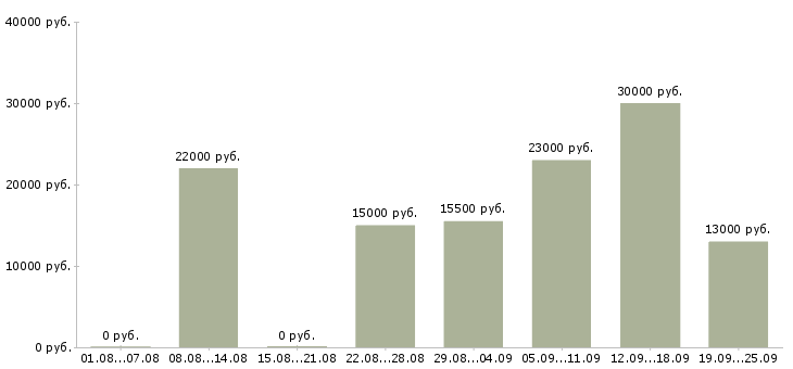 Вакансии специалист в Домодедово - Медиана зарплат специалист в Домодедово за 2 месяца