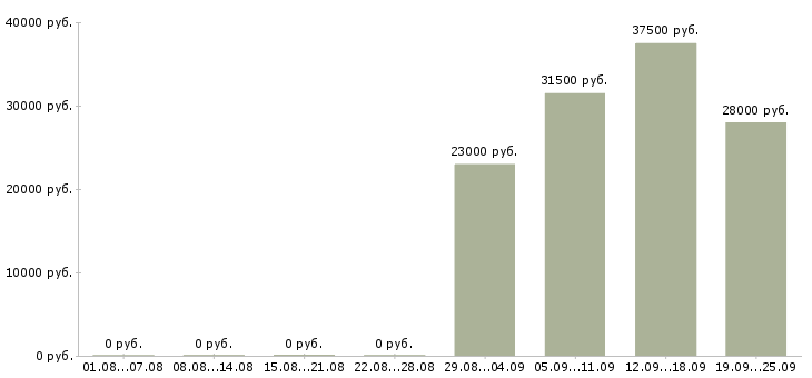Вакансии специалист в отдел по продажам в Калуге - Медиана зарплат специалист в отдел по продажам в Калуге за 2 месяца