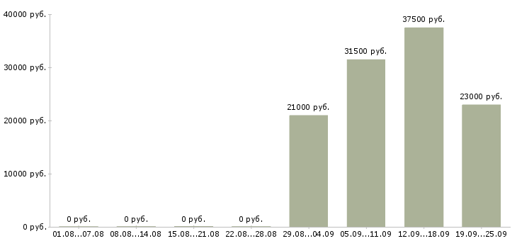 Вакансии специалист в отдел по продажам в Костроме - Медиана зарплат специалист в отдел по продажам в Костроме за 2 месяца