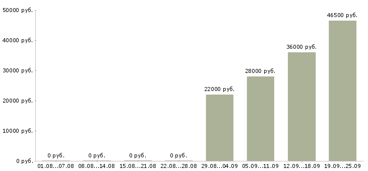 Вакансии специалист в отдел продаж в Стерлитамаке - Медиана зарплат специалист в отдел продаж в Стерлитамаке за 2 месяца