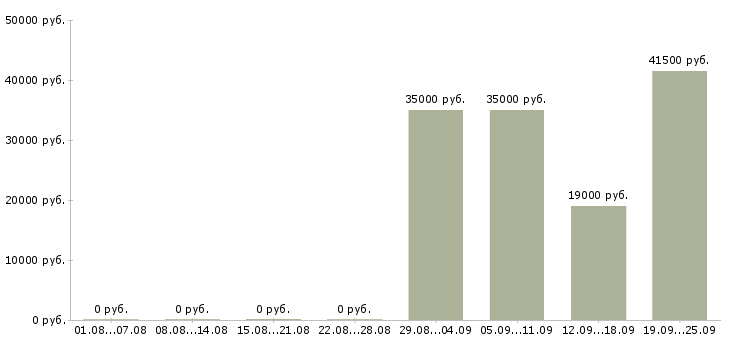 Вакансии специалист отдела продаж в Пензе - Медиана зарплат специалист отдела продаж в Пензе за 2 месяца