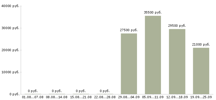 Вакансии специалист пк Улан-удэ - Медиана зарплат специалист пк Улан-удэ за 2 месяца