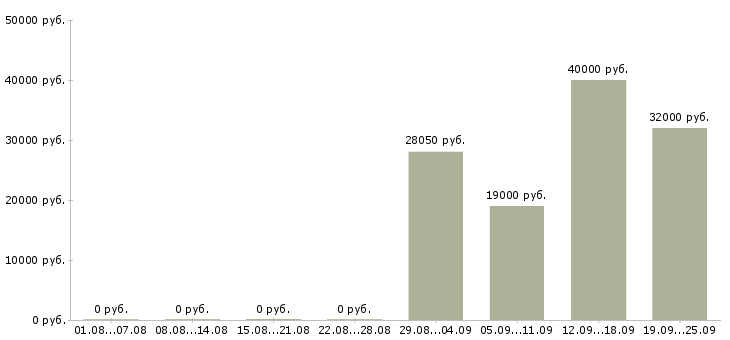 Вакансии специалист по оформлению договоров в Красноярске - Медиана зарплат специалист по оформлению договоров в Красноярске за 2 месяца