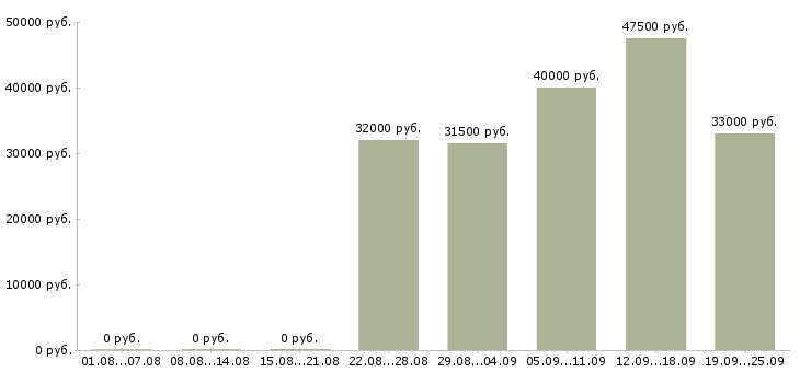 Вакансии специалист по развитию в Тюмени - Медиана зарплат специалист по развитию в Тюмени за 2 месяца