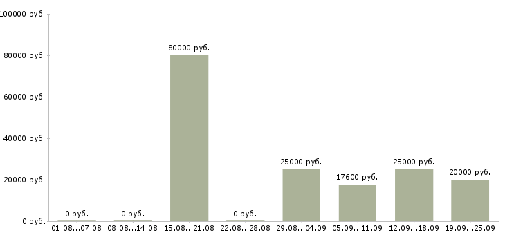 Вакансии специалист по страхованию Нижний новгород - Медиана зарплат специалист по страхованию Нижний новгород за 2 месяца
