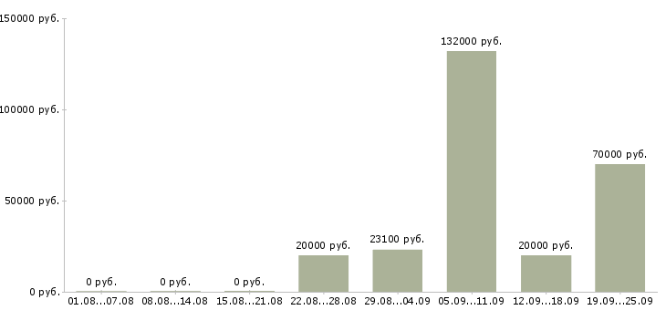 Вакансии технолог на производство в Челябинске - Медиана зарплат технолог на производство в Челябинске за 2 месяца