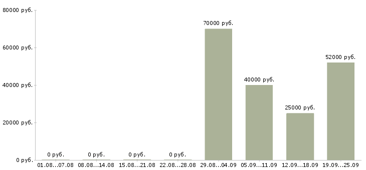 Вакансии требуется сотрудник в офис Нижний новгород - Медиана зарплат требуется сотрудник в офис Нижний новгород за 2 месяца