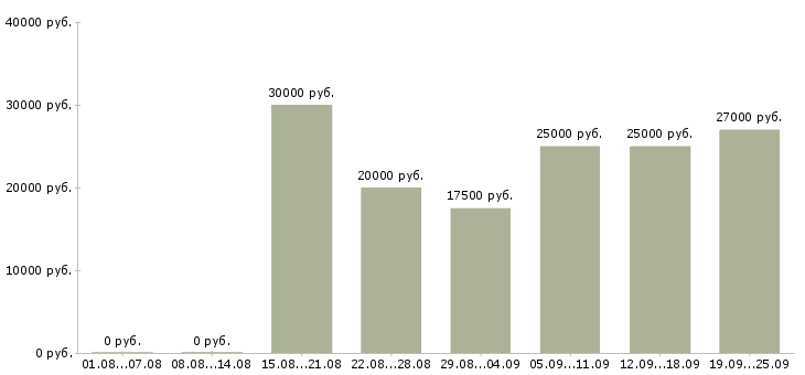 Вакансии требуются интернет менеджеры Нижний новгород - Медиана зарплат требуются интернет менеджеры Нижний новгород за 2 месяца