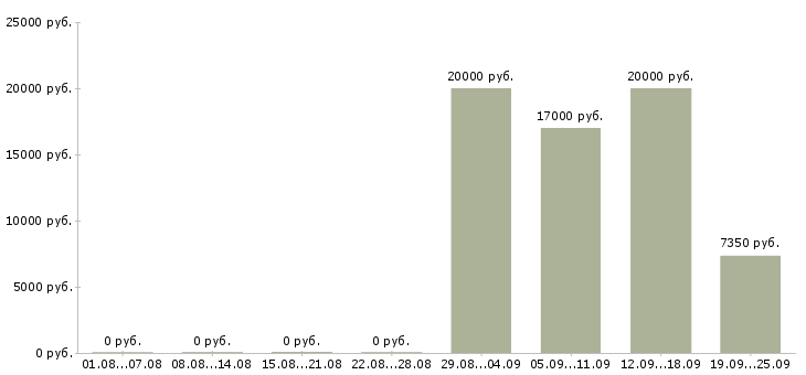 Вакансии уборщица офисных помещений в Москве - Медиана зарплат уборщица офисных помещений в Москве за 2 месяца