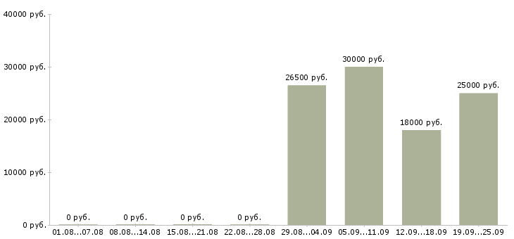 Вакансии уборщицы Мордовия - Медиана зарплат уборщицы Мордовия за 2 месяца
