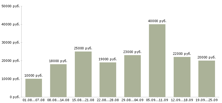 Вакансии удаленная Мордовия - Медиана зарплат удаленная Мордовия за 2 месяца