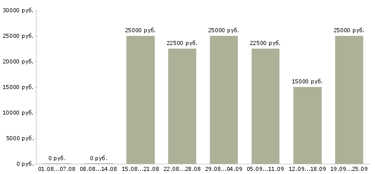 Вакансии удаленная работ на дому в Волгограде - Медиана зарплат удаленная работ на дому в Волгограде за 2 месяца