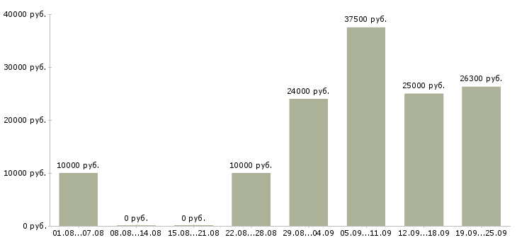 Вакансии удаленная работа в Хабаровске - Медиана зарплат удаленная работа в Хабаровске за 2 месяца