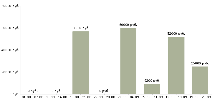 Вакансии упаковщики в Волгограде - Медиана зарплат упаковщики в Волгограде за 2 месяца