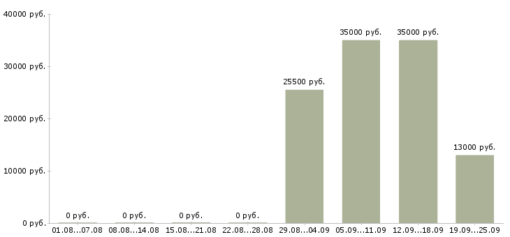 Вакансии управляющий персоналом в Королеве - Медиана зарплат управляющий персоналом в Королеве за 2 месяца