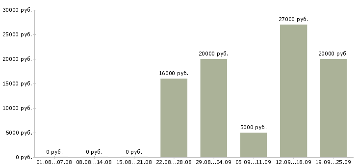 Вакансии частичная занятость Нижний новгород - Медиана зарплат частичная занятость Нижний новгород за 2 месяца