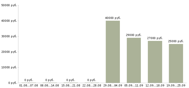 Вакансии экономист Адыгея - Медиана зарплат экономист Адыгея за 2 месяца