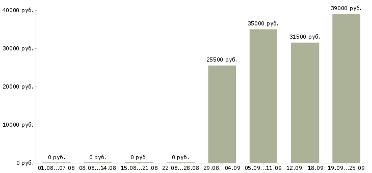 Вакансии экономист в Балаково - Медиана зарплат экономист в Балаково за 2 месяца