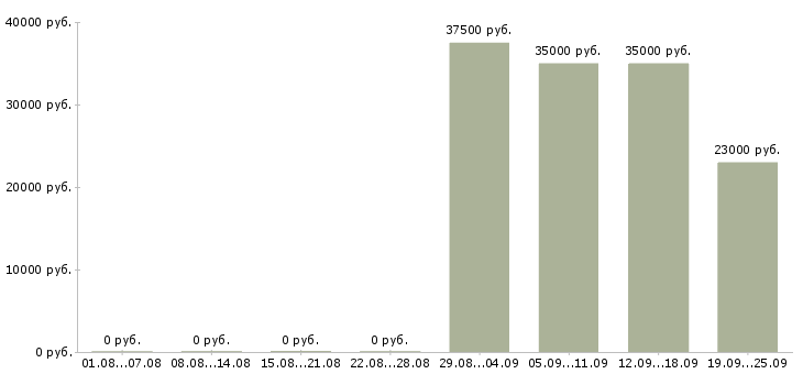 Вакансии экспедиторы в Балаково - Медиана зарплат экспедиторы в Балаково за 2 месяца