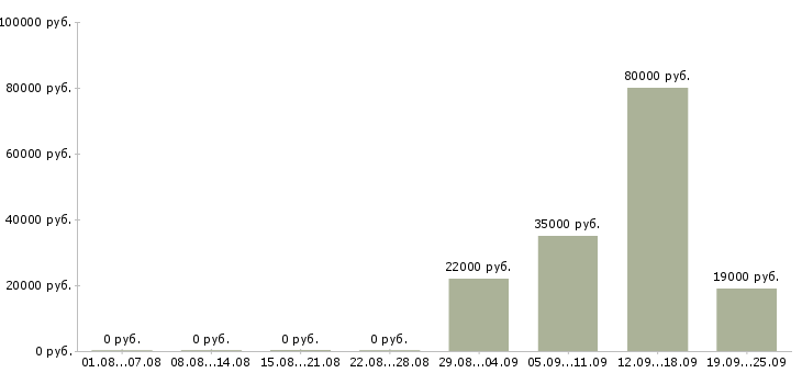 Вакансии юрист компании в Ульяновске - Медиана зарплат юрист компании в Ульяновске за 2 месяца