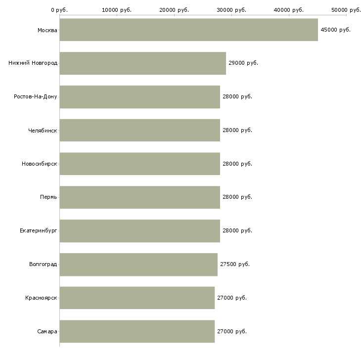 Поиск работы администратор управляющий-Медиана зарплаты для вакансии «администратор управляющий» в других городах