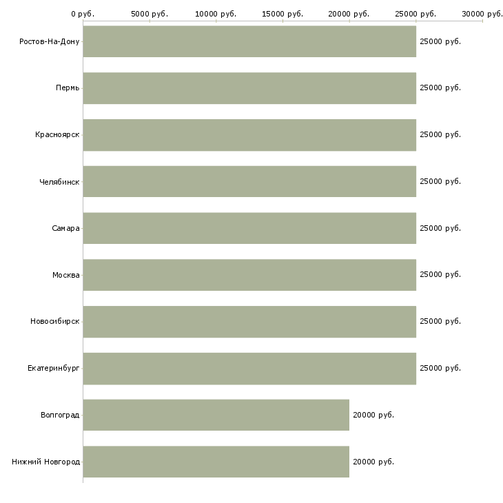 Поиск работы зарабатывай на дому-Медиана зарплаты для вакансии «зарабатывай на дому» в других городах