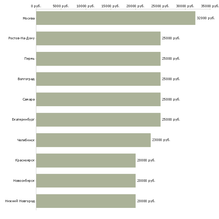 Поиск работы сотрудник в сети-Медиана зарплаты для вакансии «сотрудник в сети» в других городах