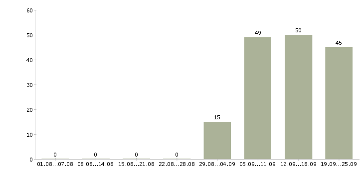 Работа логист Адыгея - Число вакансий Адыгея по специальности логист за 2 месяца