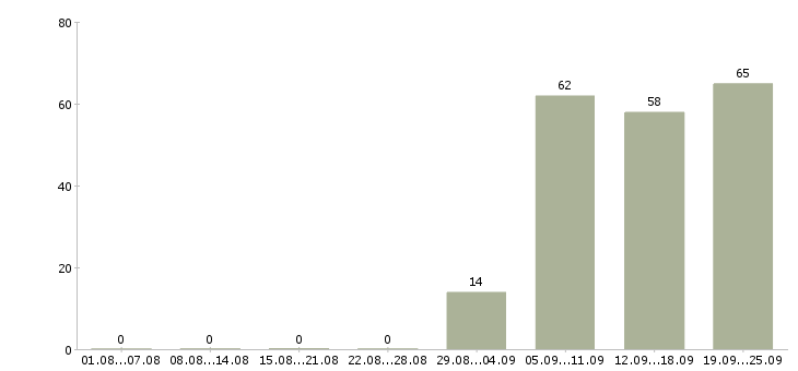 Работа директор исполнительный Башкортостан - Число вакансий Башкортостан по специальности директор исполнительный за 2 месяца