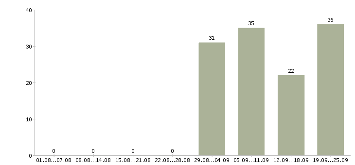 Работа комплектовщики на склад Башкортостан - Число вакансий Башкортостан по специальности комплектовщики на склад за 2 месяца