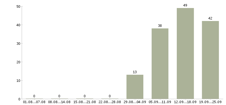 Работа оператор пк в офис Кабардино-балкария - Число вакансий Кабардино-балкария по специальности оператор пк в офис за 2 месяца