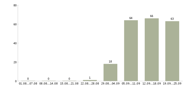 Работа директор управляющей компании Марий эл - Число вакансий Марий эл по специальности директор управляющей компании за 2 месяца