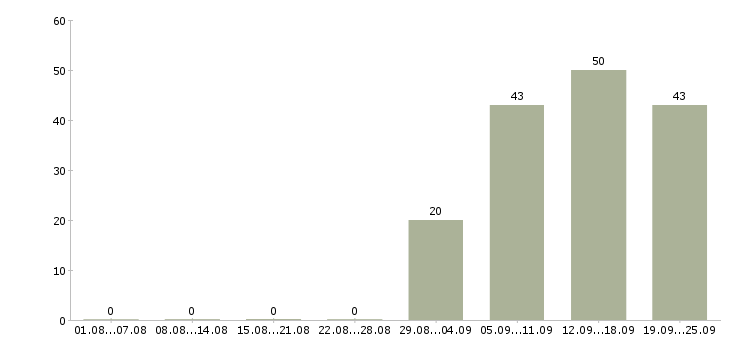 Работа курьер разнорабочий Марий эл - Число вакансий Марий эл по специальности курьер разнорабочий за 2 месяца