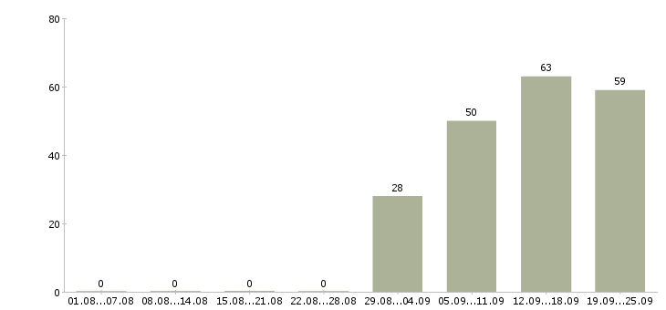 Работа уборщицы Мордовия - Число вакансий Мордовия по специальности уборщицы за 2 месяца