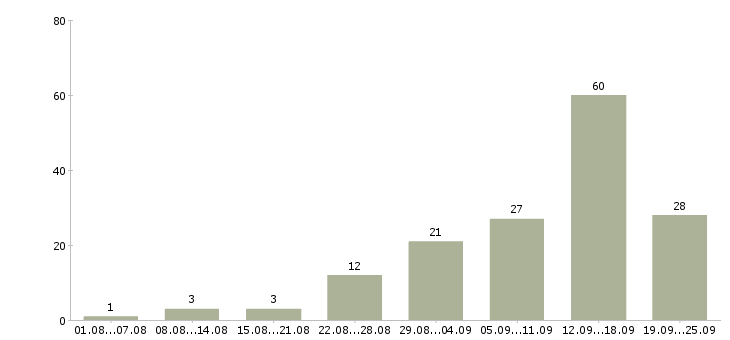 Работа удаленная Мордовия - Число вакансий Мордовия по специальности удаленная за 2 месяца