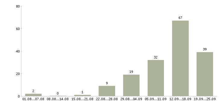 Работа заработок Нижний новгород - Число вакансий Нижний новгород по специальности заработок за 2 месяца