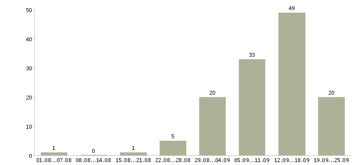 Работа интернет бизнес Нижний новгород - Число вакансий Нижний новгород по специальности интернет бизнес за 2 месяца