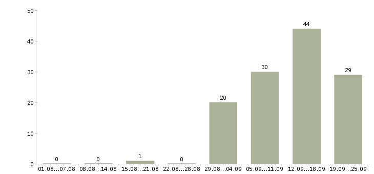 Работа оператор на дому Нижний новгород - Число вакансий Нижний новгород по специальности оператор на дому за 2 месяца
