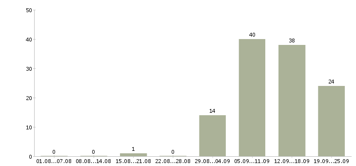 Работа специалист по страхованию Нижний новгород - Число вакансий Нижний новгород по специальности специалист по страхованию за 2 месяца
