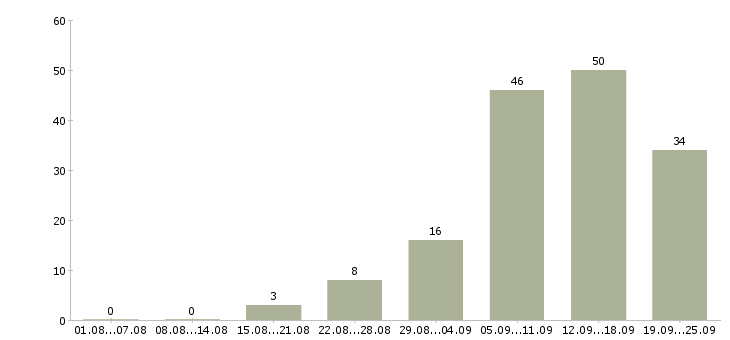 Работа требуются интернет менеджеры Нижний новгород - Число вакансий Нижний новгород по специальности требуются интернет менеджеры за 2 месяца