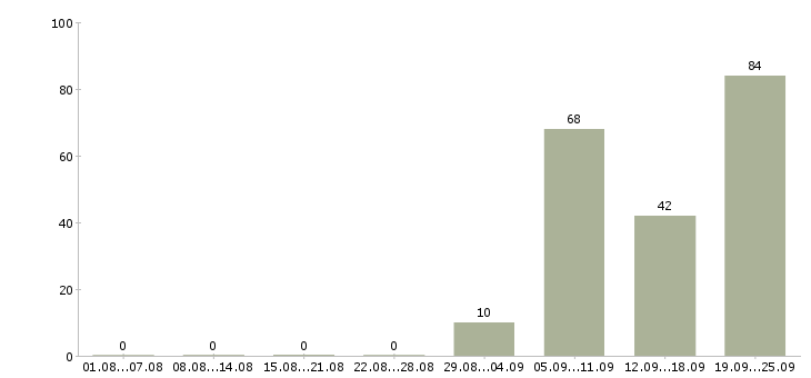 Работа мойщицы Санкт-петербург - Число вакансий Санкт-петербург по специальности мойщицы за 2 месяца