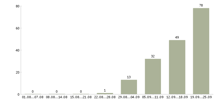 Работа тренер по обучению Санкт-петербург - Число вакансий Санкт-петербург по специальности тренер по обучению за 2 месяца