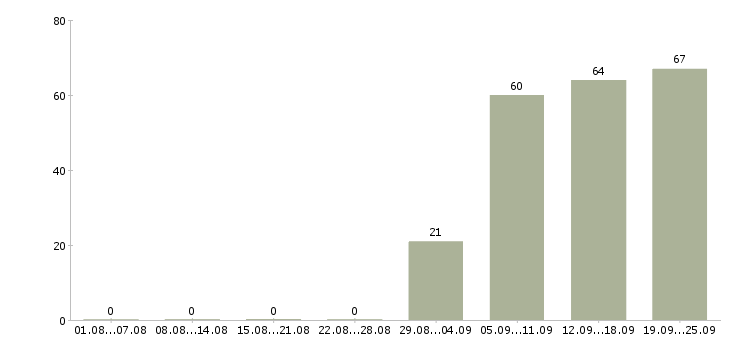 Работа водитель в компанию Улан-удэ - Число вакансий Улан-удэ по специальности водитель в компанию за 2 месяца