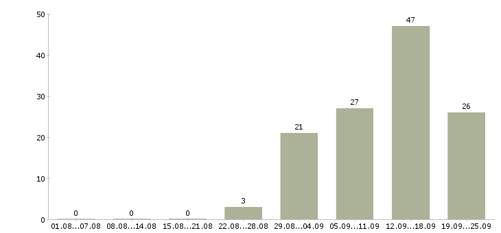 Работа летом Хакасия - Число вакансий Хакасия по специальности летом за 2 месяца