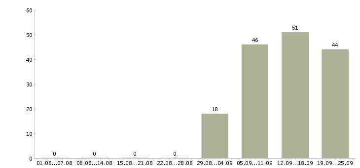 Работа специалист в отдел продаж в Ангарске - Число вакансий в Ангарске по специальности специалист в отдел продаж за 2 месяца