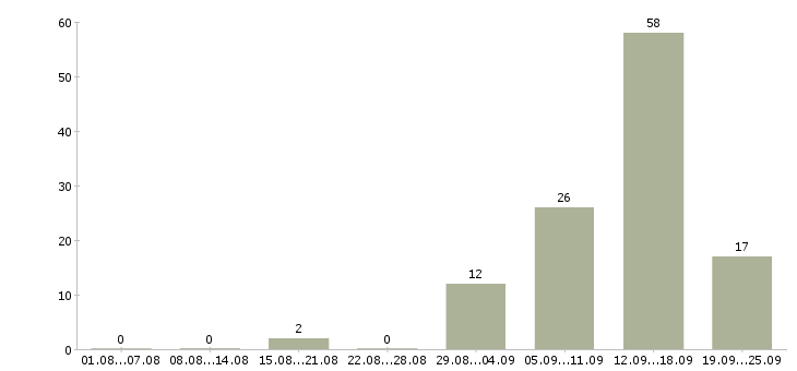 Работа зарабатывай на дому в Архангельске - Число вакансий в Архангельске по специальности зарабатывай на дому за 2 месяца
